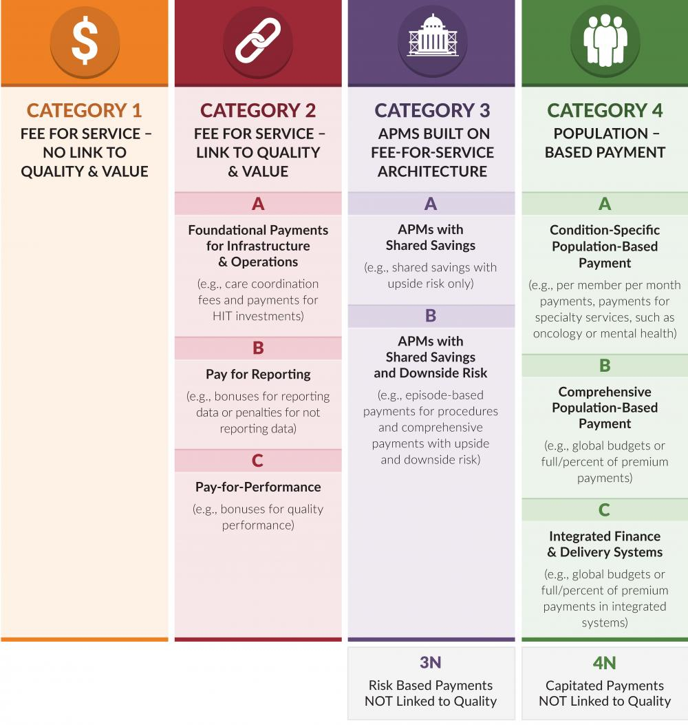 Chart of Framework for Alternative Payment Model